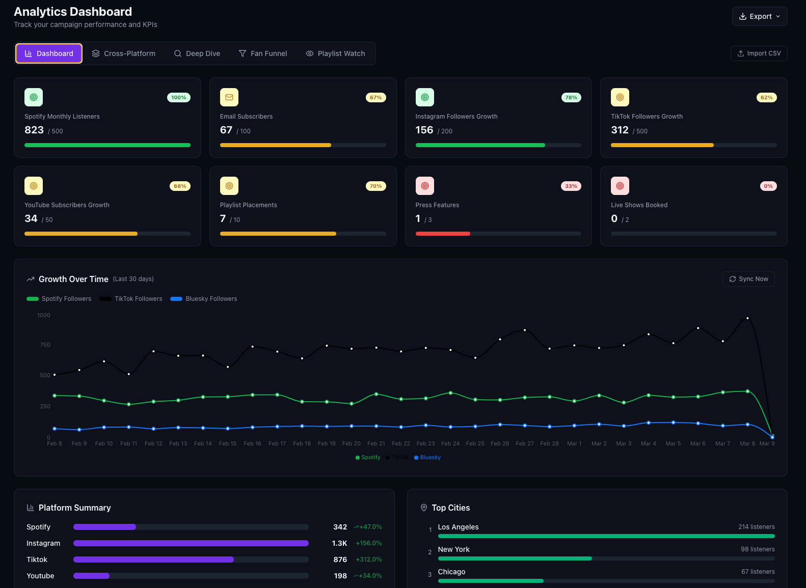 MusicLaunch Analytics Dashboard showing KPI tracking, growth charts, and platform metrics