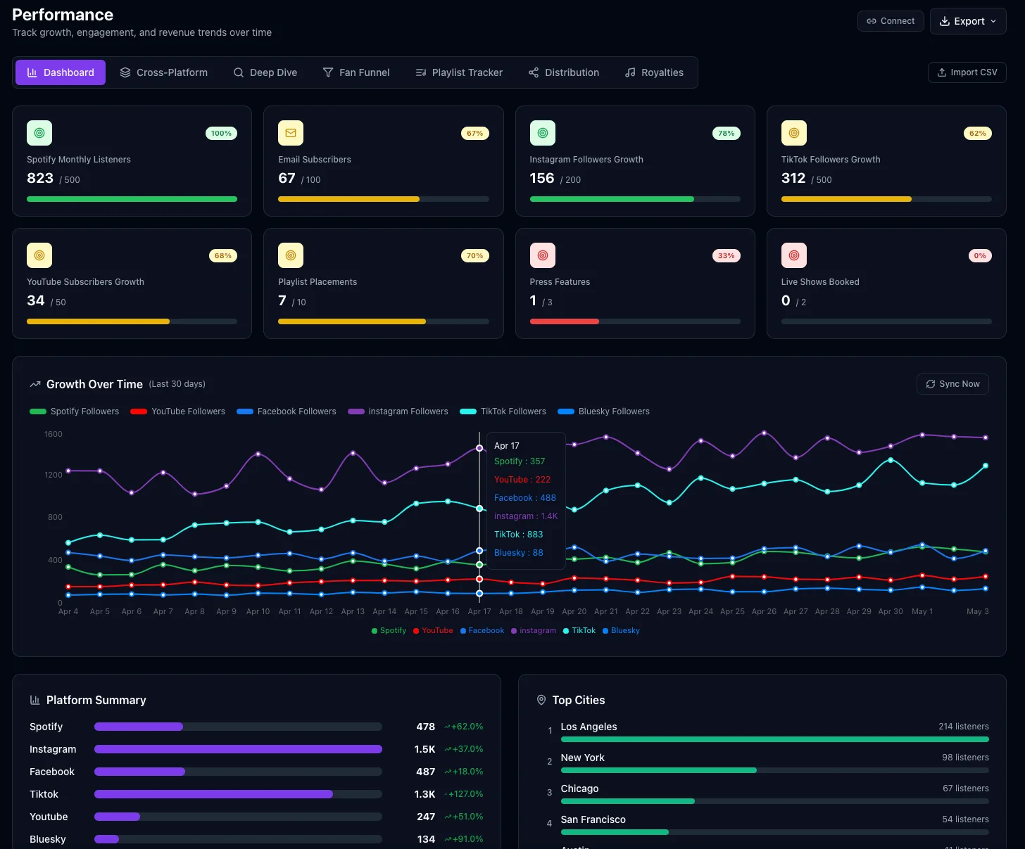 MusicLaunch Performance Dashboard with cross-platform growth chart, follower trends, and platform-by-platform breakdown